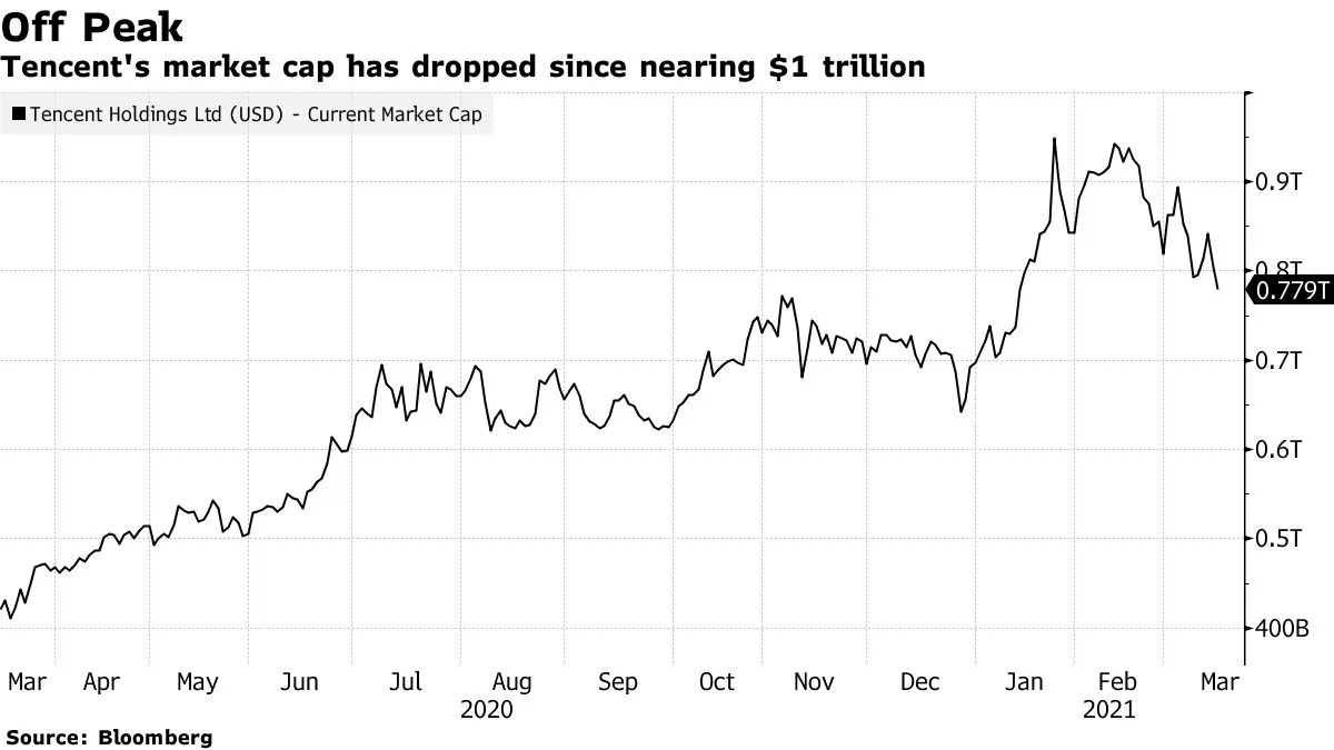 Tencent losses $62 billion