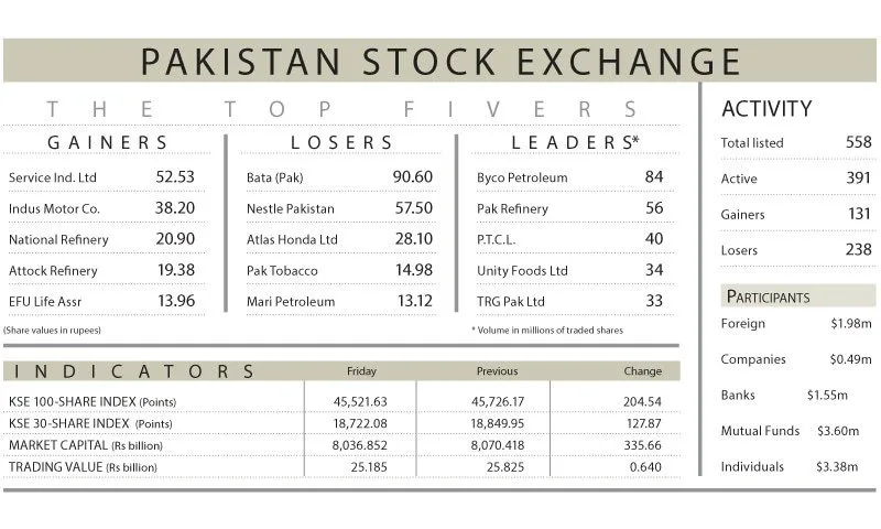 Stocks succumb to selling pressure
