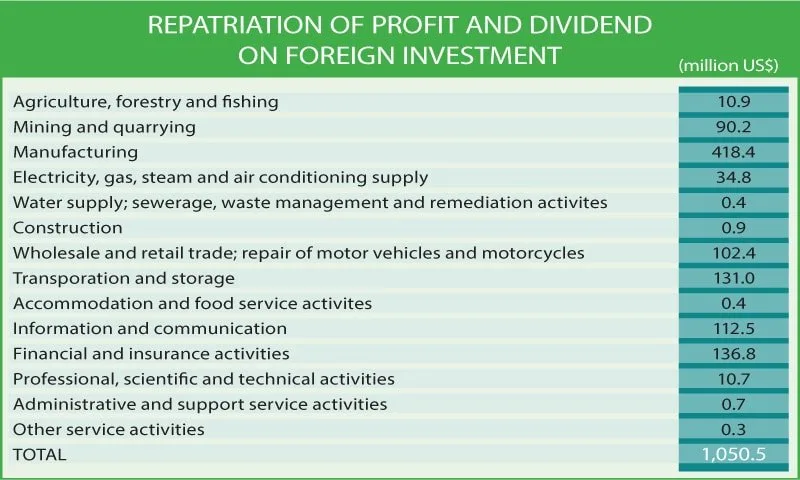 Profits outflows surpass 1 billion