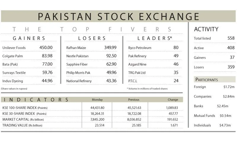 Equities plunge 1,090 points as Covid intensifies