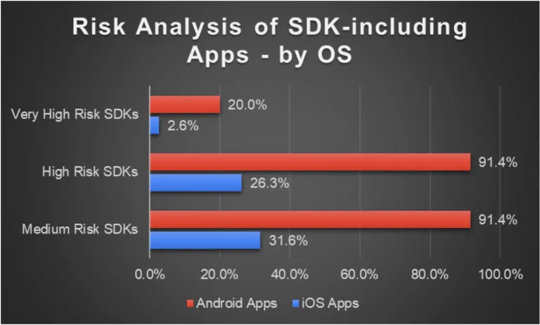 Android apps shares more details to third party apps as opposed to iOS
