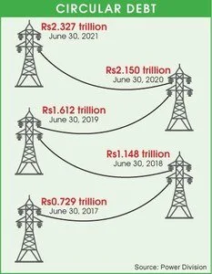 Circular debt