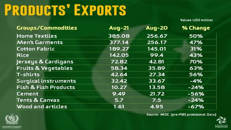 Textile Exports