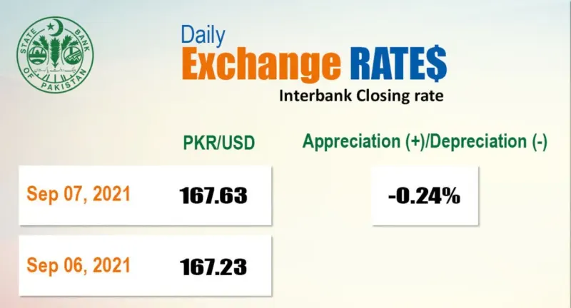 Dollar Upsurge: Depreciated rupees