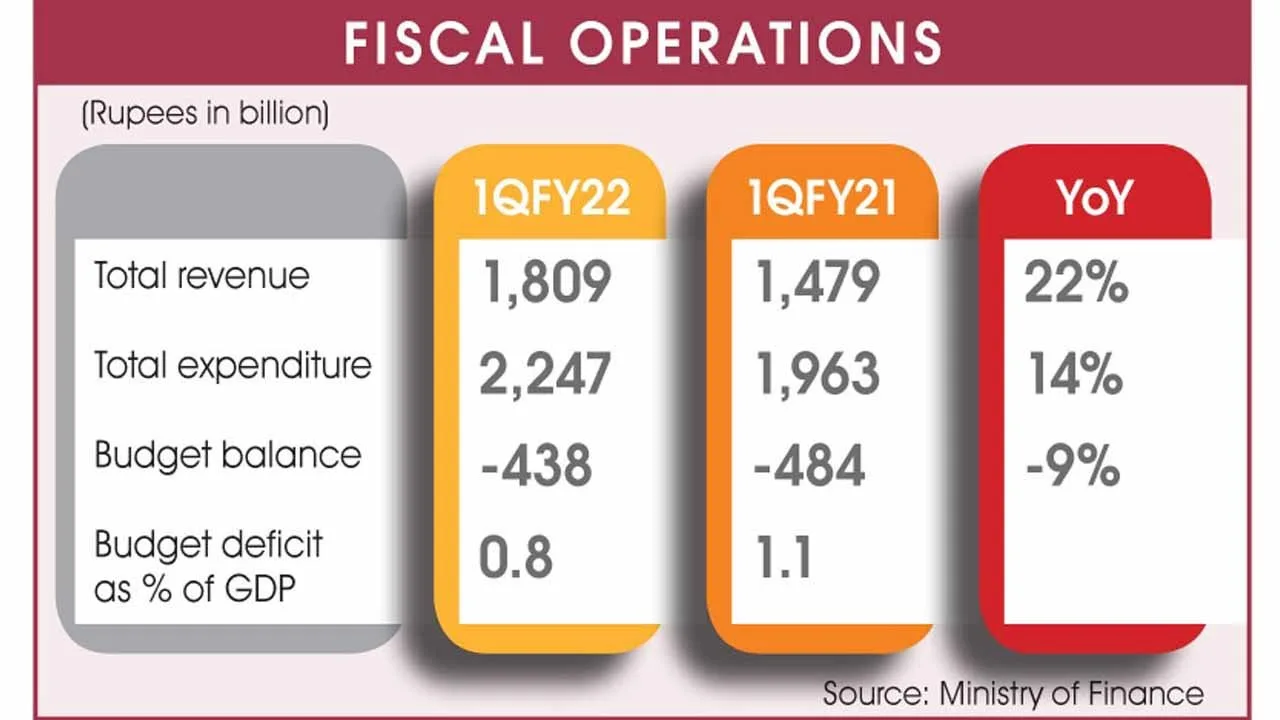 Fiscal Deficit