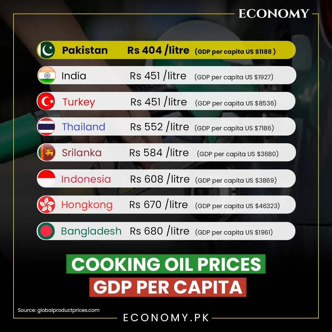 Cooking Oil Prices in Region / GDP per Capita