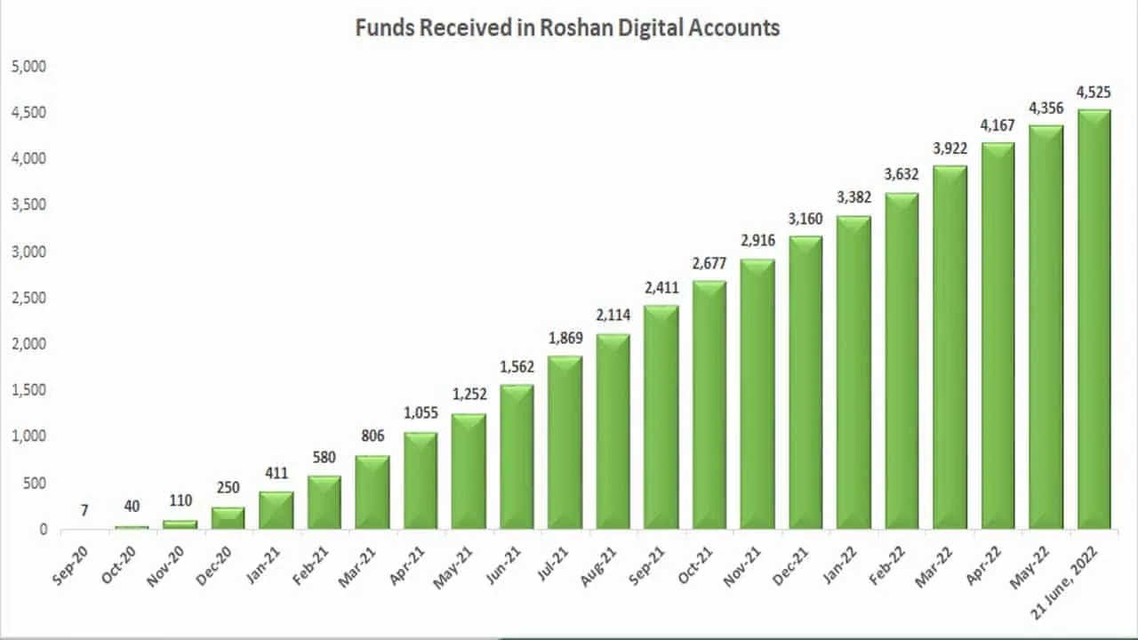 RDA receives the highest single day inflow of $57 million.