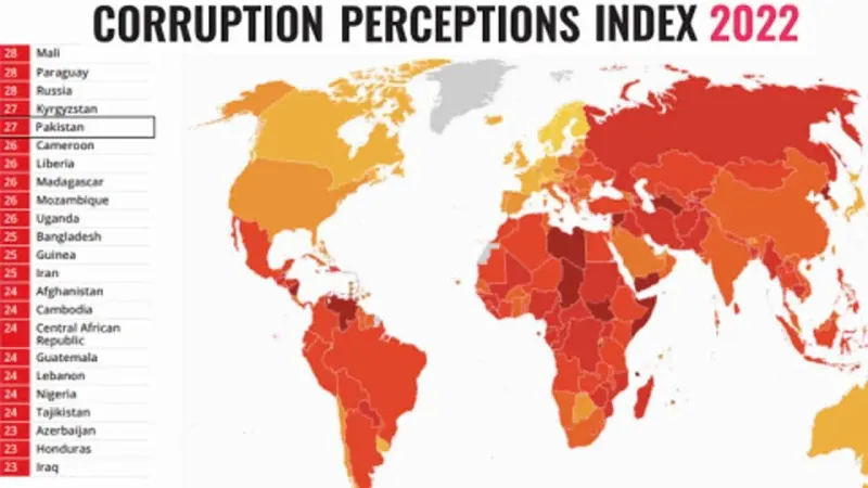 Pakistan makes no improvement on the corruption perception index, ranks 140 out of 180 countries