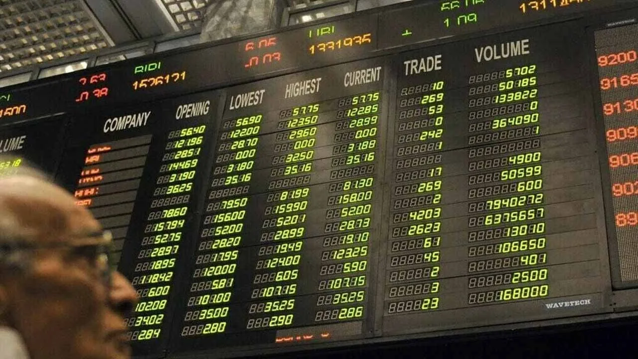 KSE-100 up over 500 points, crosses 47,000