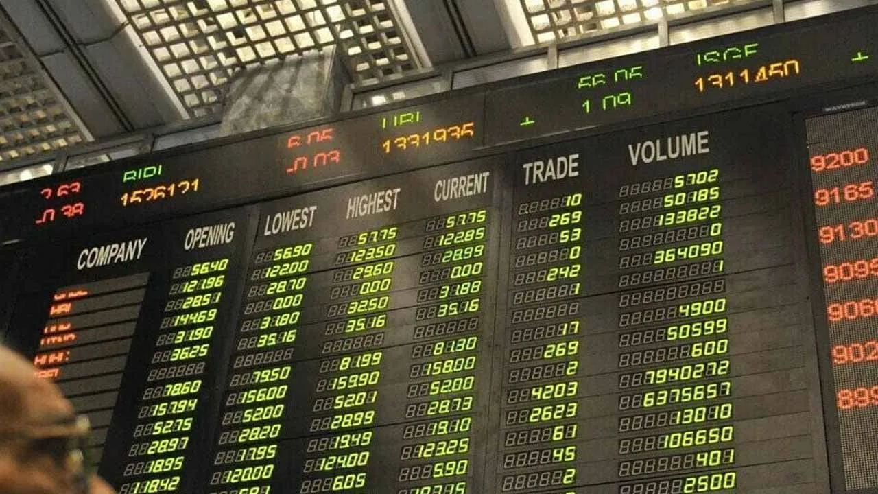 PSX gains 28 points