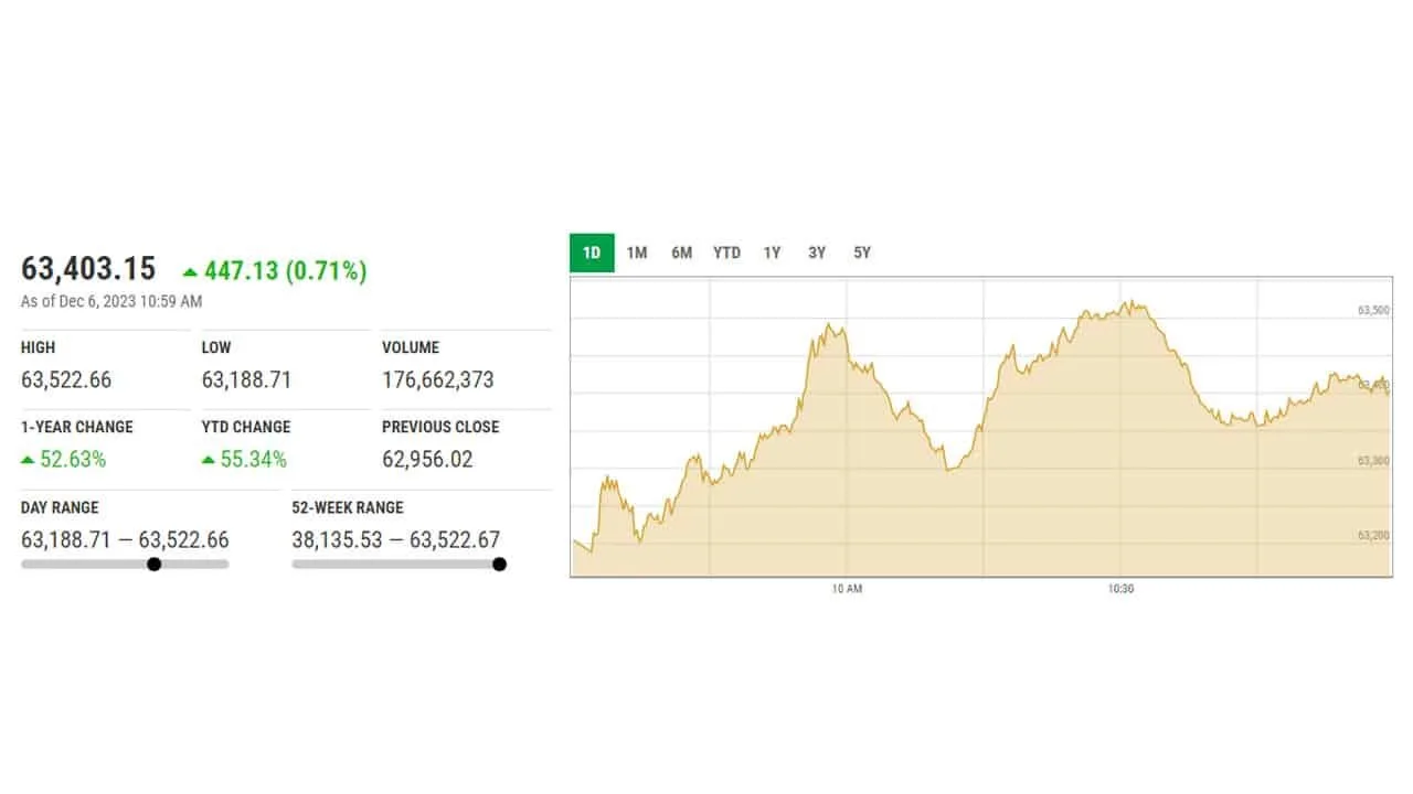 PSX reaches historic high as KSE-100 crosses 63,000 mark