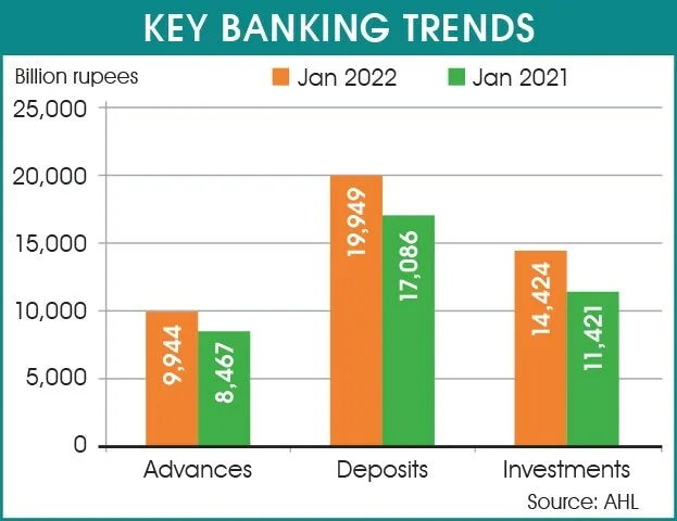 Bank deposits, Advances and Investments increased in Jan 2022 as compared to Jan 2021.