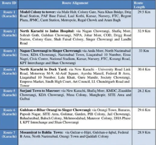 Proposed seven routes of the bus service.—Transport department