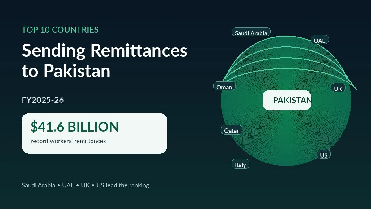 Top 10 Countries Sending Remittances to Pakistan in 2026