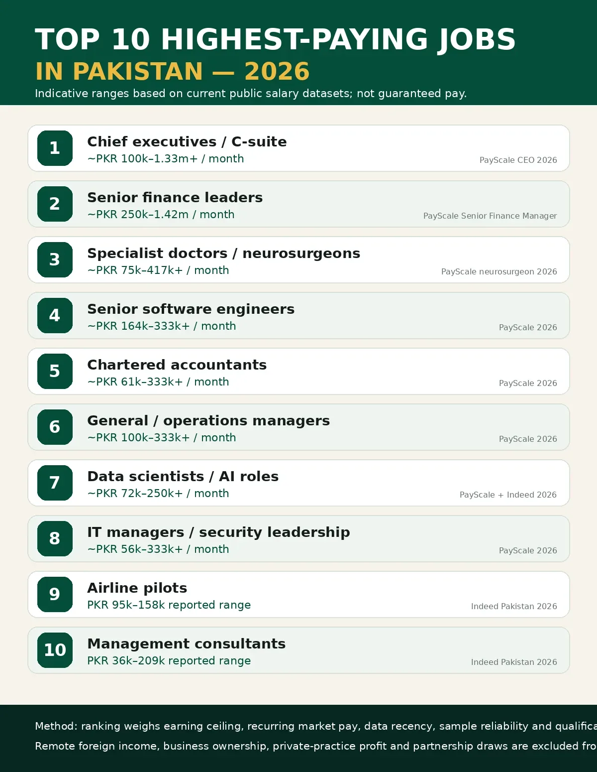 Top 10 Highest-Paying Jobs in Pakistan (2026)