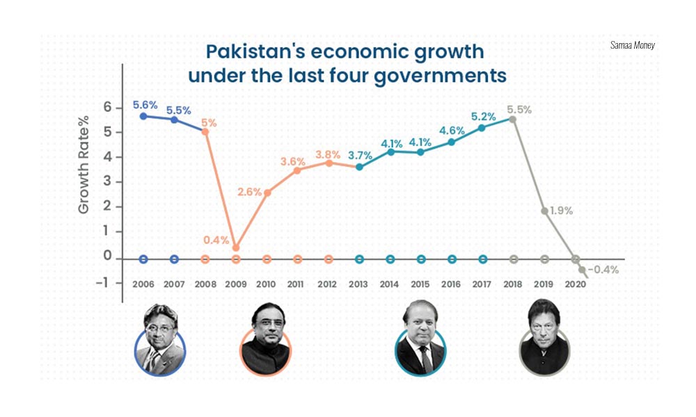 Economic Status of Pakistan