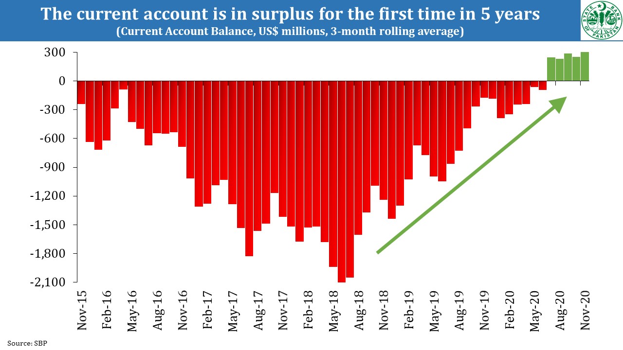 SBP says the Current Account of Pakistan is in surplus for the record 5th month straight