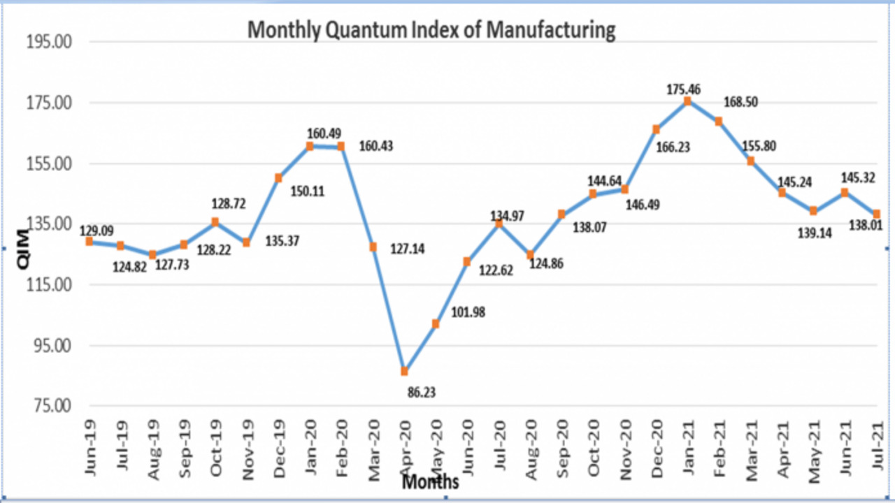 Manufacturing Industries Production growth