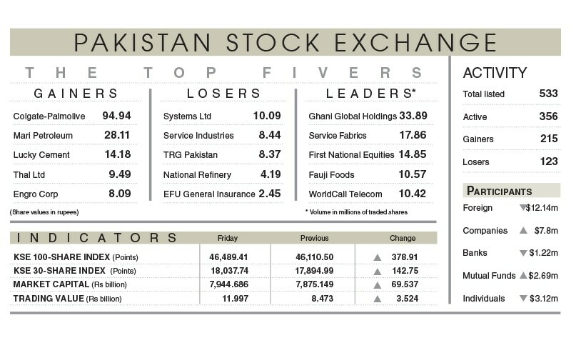 PSX gain 379 points due to LSM sector growth