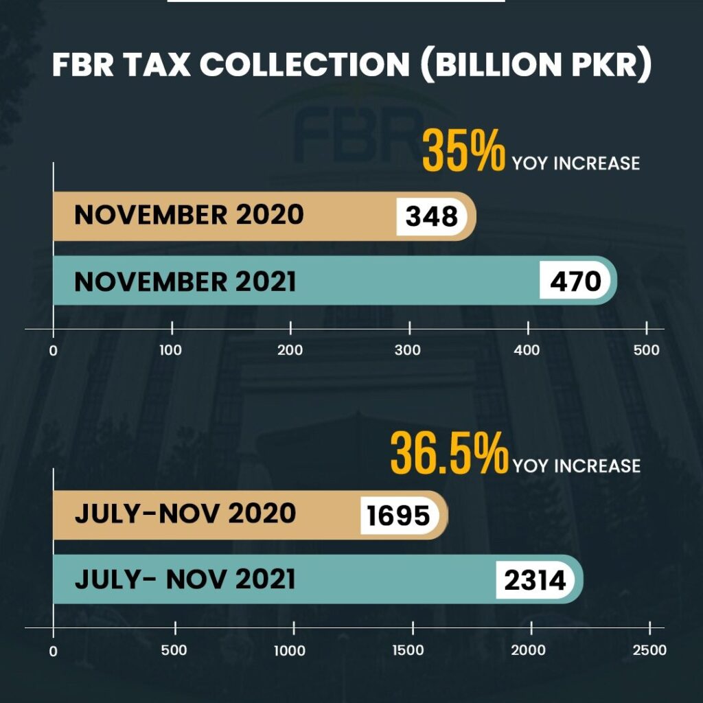 FBR tax collection grew 36.5% to Pkr 2.313tr in 5MFY22