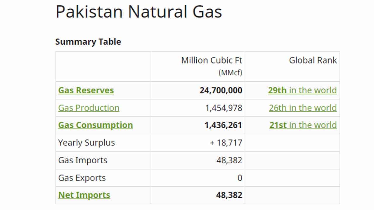 Pakistan ranks 29th among countries having gas reserves