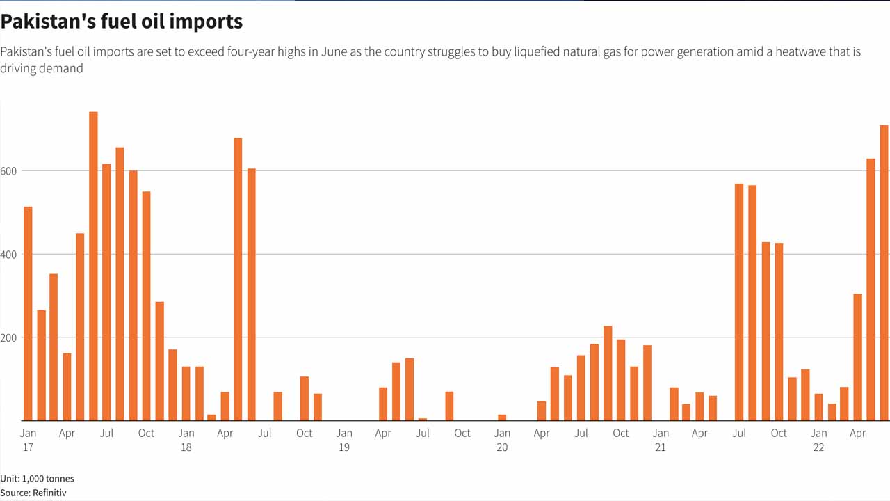 Pakistan’s fuel oil imports hit four-year high in June