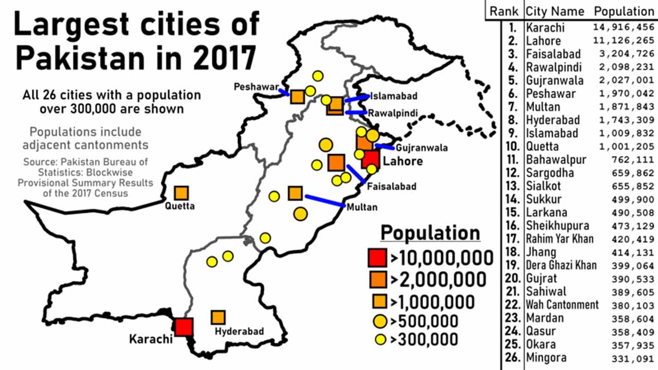 Top 10 cities of Pakistan based on Population