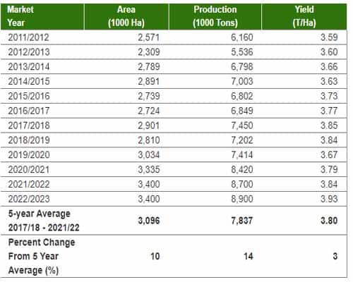 Rice production Data