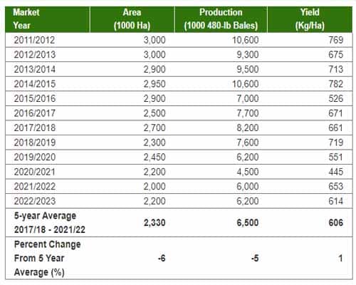 Cotton production Data