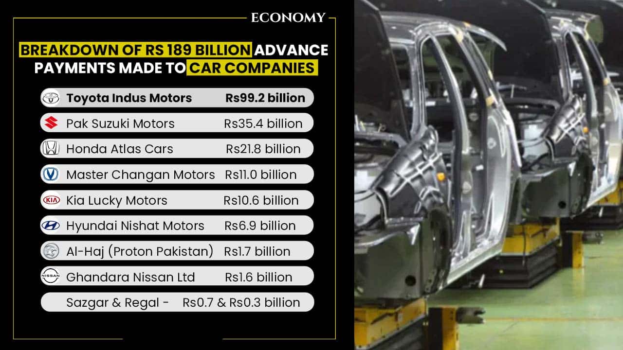 Car Companies Has Rs.189 billion As Advance Payments