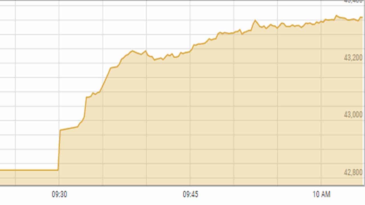 PSX soars over 500 points in early trade after SBP keeps policy rate unchanged