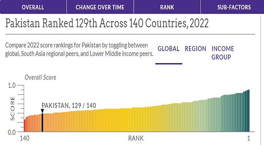 Pakistan ranks 129 out of 140 in ‘Rule of Law’ Index