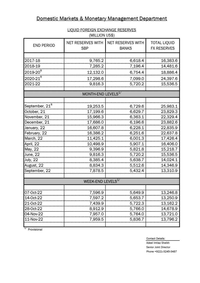 Pakistan’s forex reserves climb to $ 13.8 billion