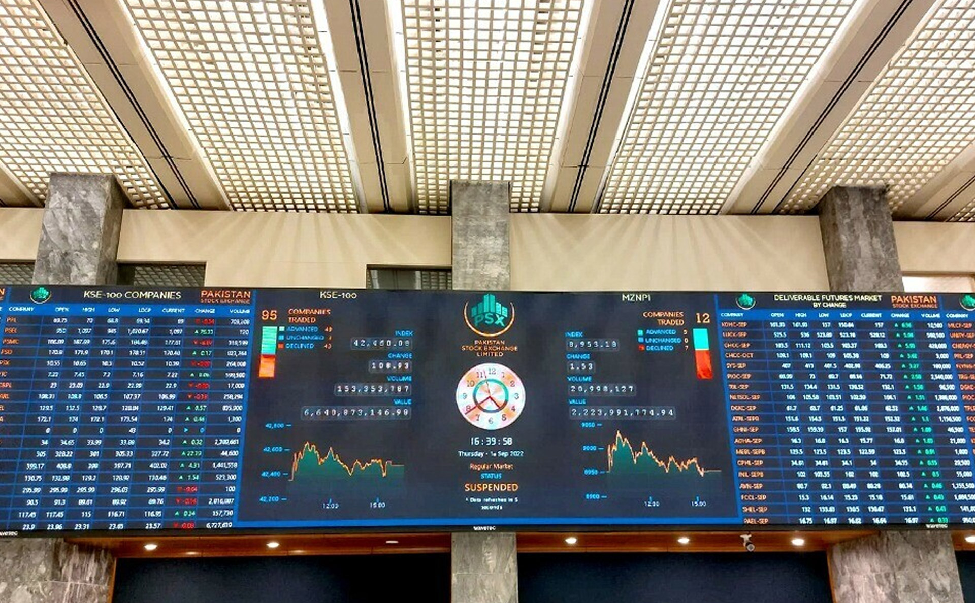 Pakistan Stock Exchange touches 56,000 mark for the first time in history