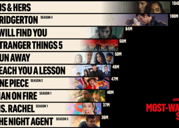 Most-Watched Netflix Series of 2026 So Far: The Biggest Streaming Hits You Shouldn't Miss