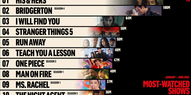 Most-Watched Netflix Series of 2026 So Far: The Biggest Streaming Hits You Shouldn't Miss